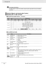 Preview for 102 page of Omron 3G3AX-MX2-CRT-E User Manual