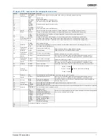 Preview for 7 page of Omron Accurax G5 Series Datasheet