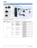 Preview for 16 page of Omron Accurax G5 Series Datasheet