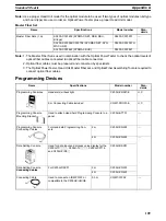 Preview for 124 page of Omron C200HE-CPU -Z Series Installation Manual