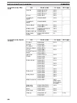 Preview for 220 page of Omron C200HE-CPU11 Installation Manual