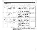 Preview for 18 page of Omron C200HW-COM01 Operation Manual