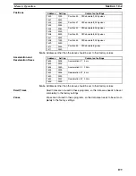 Preview for 208 page of Omron C200HW Operation Manual