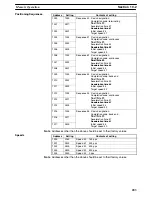 Preview for 212 page of Omron C200HW Operation Manual