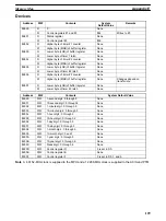 Preview for 137 page of Omron C500-ASC04 Operation Manual