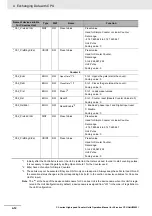 Предварительный просмотр 136 страницы Omron CJ1W-CT021 Operation Manuals