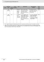 Preview for 238 page of Omron CJ1W-DRM21 Operation Manual