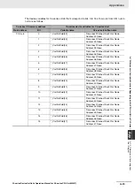 Preview for 305 page of Omron CJ1W-DRM21 Operation Manual