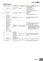 Предварительный просмотр 14 страницы Omron CJ2H-CPU68-EIP - Datasheet