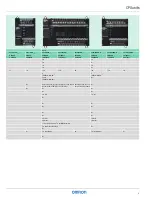 Предварительный просмотр 9 страницы Omron CP1L-L10D Series Brochure