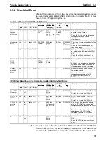 Preview for 153 page of Omron CS1 - Operation Manual