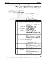 Preview for 282 page of Omron CS1W-DRM21 Operation Manual