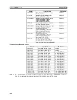 Preview for 222 page of Omron DRT1-COM Operation Manual