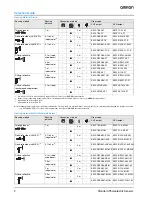 Preview for 2 page of Omron E3F2 - Datasheet