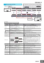 Preview for 21 page of Omron E3X DAC11-S Manual