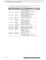 Предварительный просмотр 54 страницы Omron E5 D Series Communications Manual