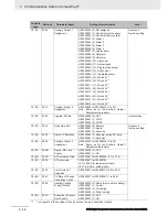 Preview for 64 page of Omron E5 D Series Communications Manual