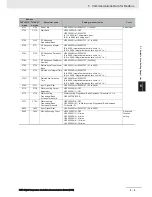 Предварительный просмотр 95 страницы Omron E5 D Series Communications Manual