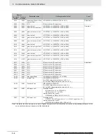 Preview for 96 page of Omron E5 D Series Communications Manual