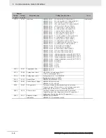 Preview for 98 page of Omron E5 D Series Communications Manual