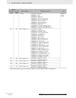 Preview for 104 page of Omron E5 D Series Communications Manual