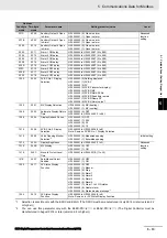 Preview for 109 page of Omron E5AC Communications Manual