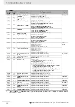 Предварительный просмотр 98 страницы Omron E5CC-T Communications Manual