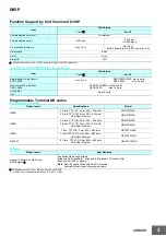 Preview for 3 page of Omron G9SP Series Manual