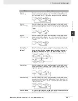 Preview for 255 page of Omron NB10W-TW01B Operation Manual