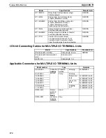 Preview for 180 page of Omron PRT1-COM Operation Manual