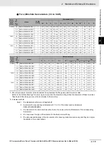 Preview for 199 page of Omron R88D-1SN ECT Series User Manual