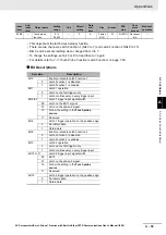 Предварительный просмотр 841 страницы Omron R88D-1SN ECT Series User Manual