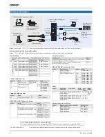 Предварительный просмотр 8 страницы Omron R88D-GN Series Datasheet