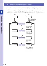 Preview for 10 page of Omron SCARA Robots YRCX Series User Manual