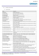 Preview for 56 page of Omron STC-MBS123BU3V Product Specifications And User'S Manual