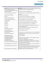 Preview for 63 page of Omron STC-MBS202POE-BPF Product Specifications And User'S Manual