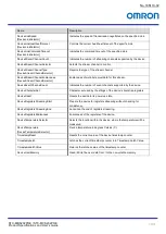 Preview for 59 page of Omron STC-MBS202POE Product Specifications And User'S Manual