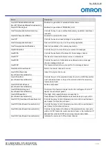 Preview for 69 page of Omron STC-MBS202POE Product Specifications And User'S Manual