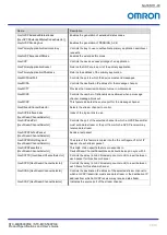 Preview for 68 page of Omron STC-MBS500POE Product Specifications And User'S Manual