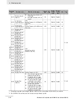 Preview for 142 page of Omron SYSDRIVE MX2 SERIES User Manual