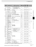 Preview for 145 page of Omron SYSDRIVE MX2 SERIES User Manual