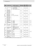 Preview for 152 page of Omron SYSDRIVE MX2 SERIES User Manual