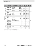 Preview for 168 page of Omron SYSDRIVE MX2 SERIES User Manual