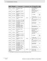 Preview for 456 page of Omron SYSDRIVE MX2 SERIES User Manual