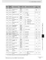 Preview for 459 page of Omron SYSDRIVE MX2 SERIES User Manual