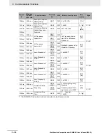 Preview for 468 page of Omron SYSDRIVE MX2 SERIES User Manual