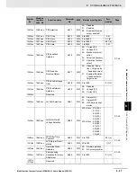 Preview for 469 page of Omron SYSDRIVE MX2 SERIES User Manual