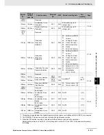 Preview for 471 page of Omron SYSDRIVE MX2 SERIES User Manual