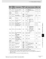 Preview for 509 page of Omron SYSDRIVE MX2 SERIES User Manual