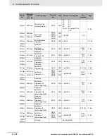 Preview for 512 page of Omron SYSDRIVE MX2 SERIES User Manual